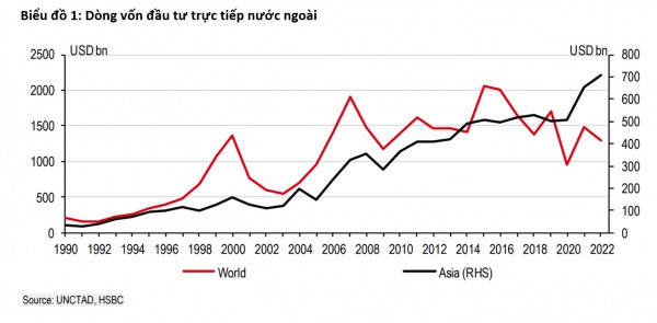 Dòng vốn FDI vẫn chảy mạnh vào châu Á