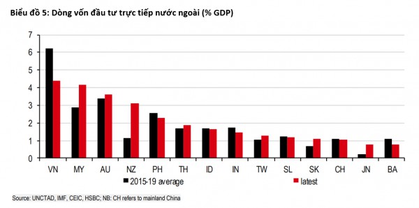 Dòng vốn FDI vẫn chảy mạnh vào châu Á