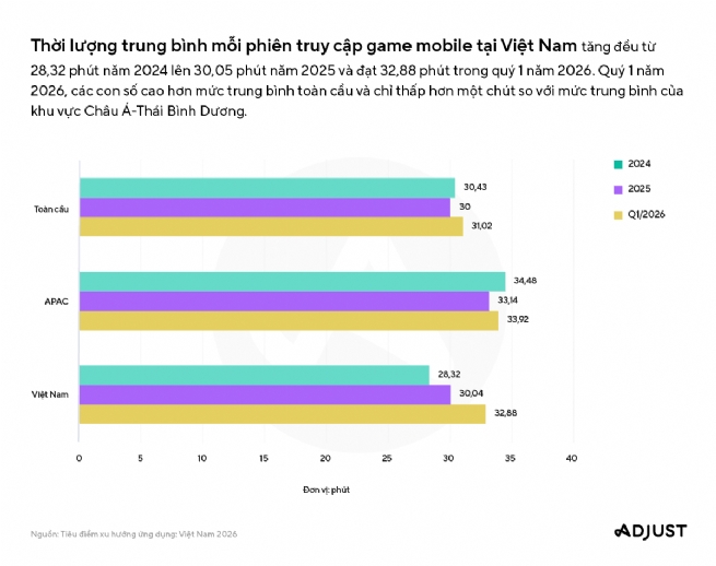 Dữ liệu từ Adjust: Thị trường Ứng dụng di động Việt Nam đạt những cột mốc mới trong năm 2026 Dữ liệu từ Adjust: Thị trường Ứng dụng di động Việt Nam đạt những cột mốc mới trong năm 2026