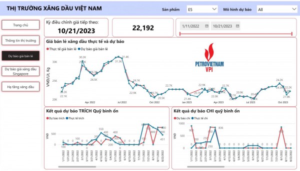 Giá xăng bán lẻ trong nước có thể đảo chiều tăng khoảng 1,3 - 1,7%