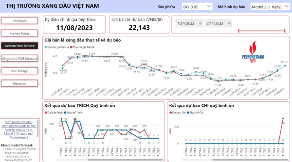 Giá xăng giảm nhẹ, giá dầu có thể tăng trên 6%