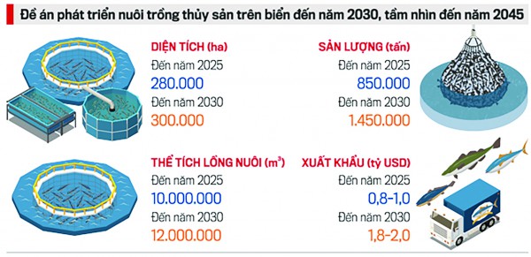 Giải bài toán nuôi biển: Rất cần sự chỉ đạo của Thủ tướng