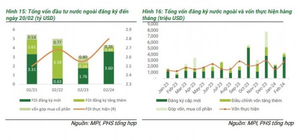 Giải ngân FDI vào Việt Nam trong các tháng tới có thể đạt 1,5 tỷ USD/tháng?