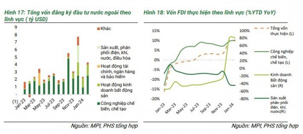 Giải ngân FDI vào Việt Nam trong các tháng tới có thể đạt 1,5 tỷ USD/tháng?