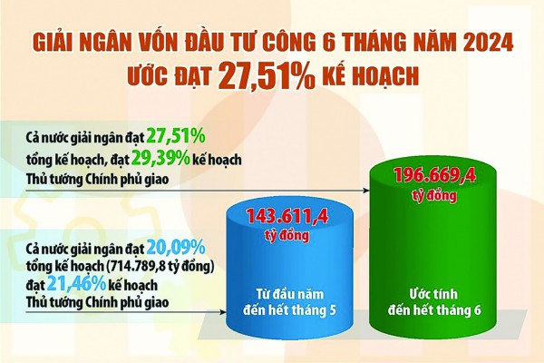 Gỡ “nút thắt” giải ngân vốn đầu tư công