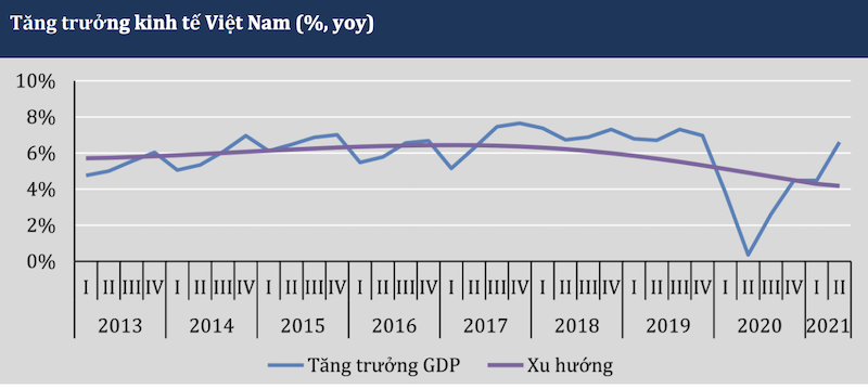 Kinh tế Việt Nam nửa đầu 2021 (kỳ I): FDI tiếp tục đóng góp cho tăng trưởng