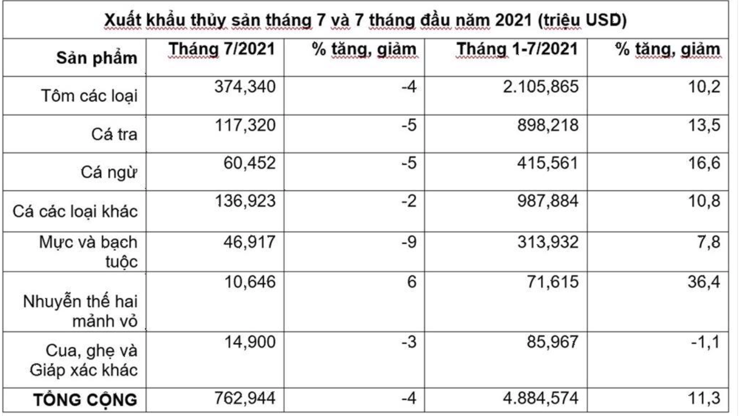 Lo xuất khẩu thủy sản nửa cuối năm tuột dốc