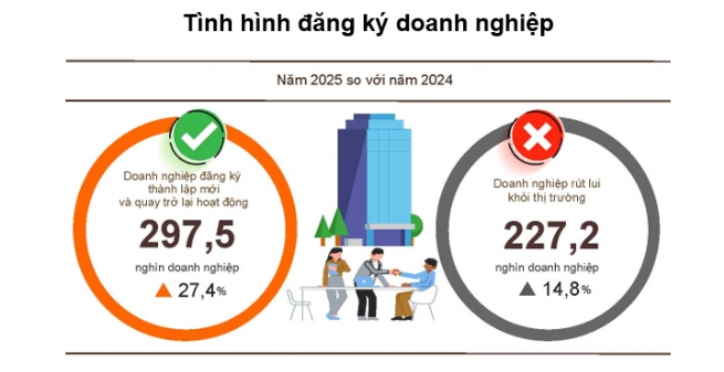 Năm 2025, số doanh nghiệp đăng ký mới tăng trên 24% Năm 2025, số doanh nghiệp đăng ký mới tăng trên 24%