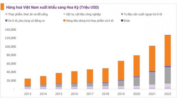 Nâng cấp quan hệ Việt Nam – Hoa Kỳ, nhóm ngành nào sẽ được hưởng lợi?