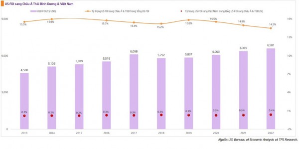 Nâng cấp quan hệ Việt Nam – Hoa Kỳ, nhóm ngành nào sẽ được hưởng lợi?