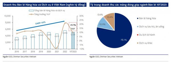 Ngành bán lẻ: Tiềm năng tăng trưởng từ mô hình bán lẻ hiện đại