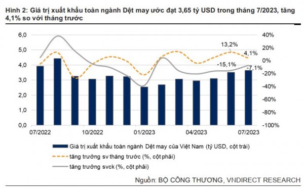 Ngành dệt may trên đà hồi phục?