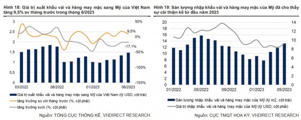 Ngành dệt may trên đà hồi phục?
