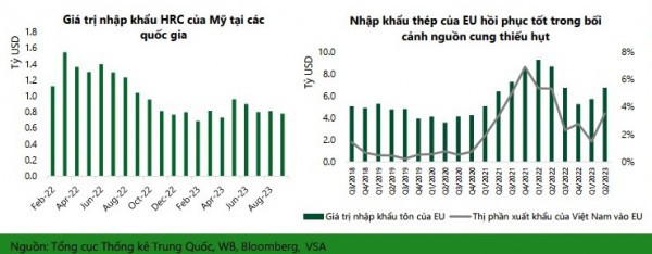 Ngành thép năm 2024: Triển vọng phục hồi từ thị trường xuất khẩu