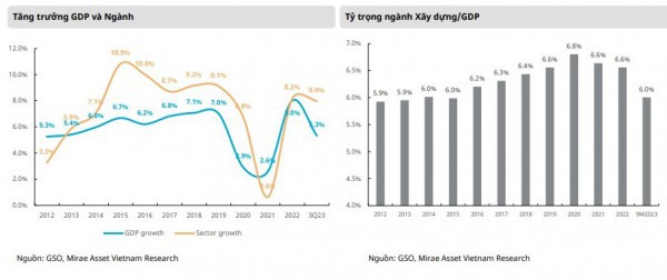 Ngành xây dựng sẽ tăng trưởng 8 - 10% vào năm 2024?