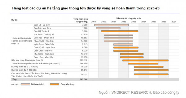 Nhóm ngành nào sẽ được hưởng lợi từ xu hướng đẩy mạnh đầu tư công?