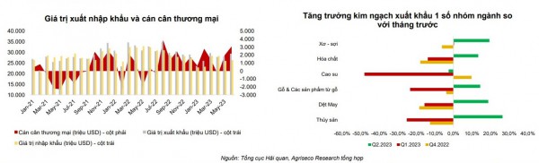 Nhóm ngành xuất khẩu sẽ phục hồi trở lại trong những tháng cuối năm?