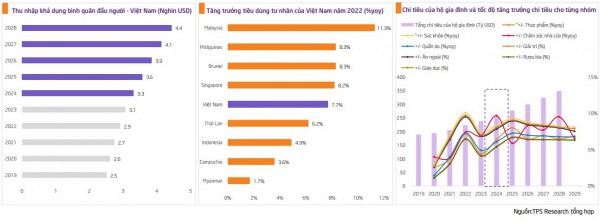 Những yếu tố nào hậu thuẫn cho sự phát triển ngành bán lẻ?