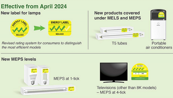 Singapore yêu cầu dán nhãn, sử dụng năng lượng hiệu quả