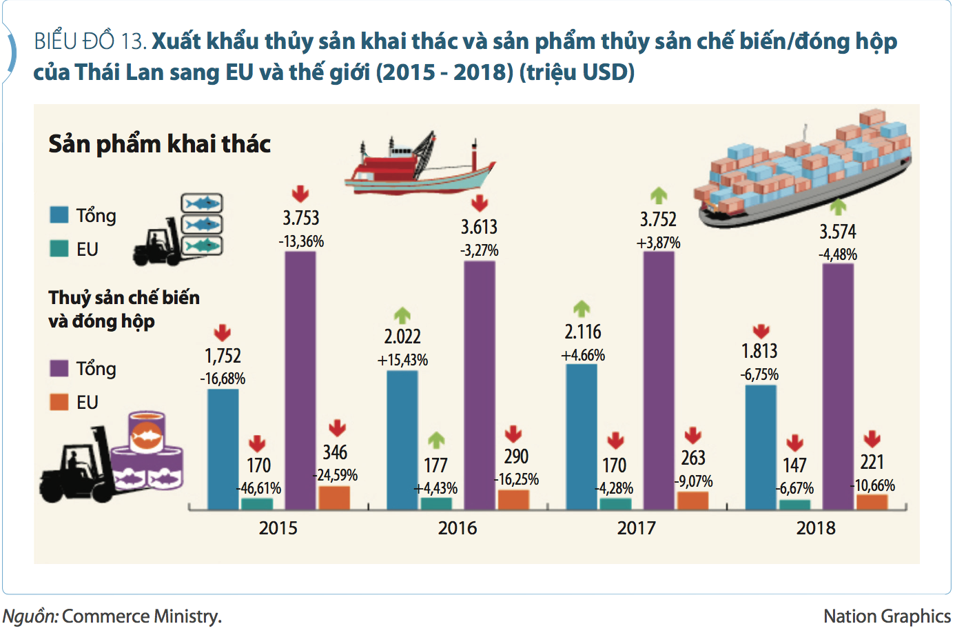 Tác động kinh tế của "thẻ vàng" IUU: (Kỳ 4) Nhìn từ trường hợp của Thái Lan và Sir Lanka