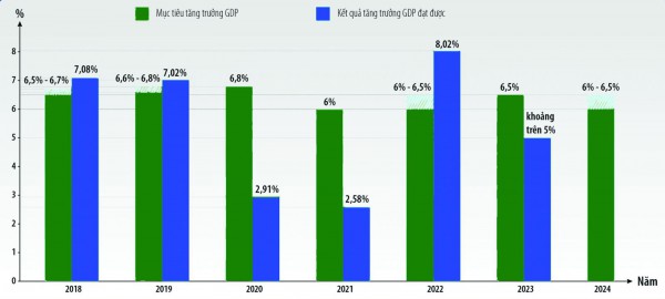 Tăng trưởng GDP 2024:  Những động lực phục hồi