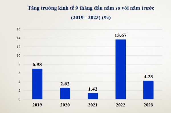 Tăng trưởng GDP năm 2023 có thể đạt trên 5%