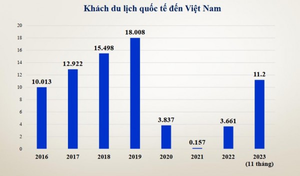 Tăng trưởng GDP năm 2023 có thể đạt trên 5%