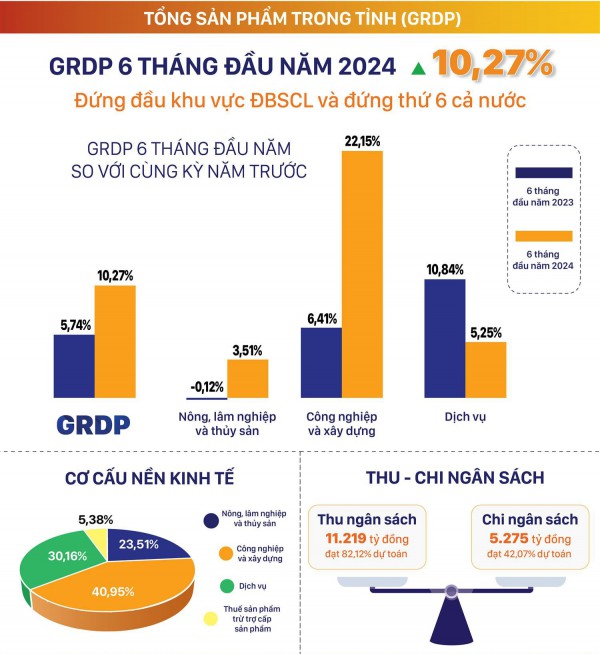 Trà Vinh: Chính quyền quyết tâm kiến tạo không gian đầu tư mới