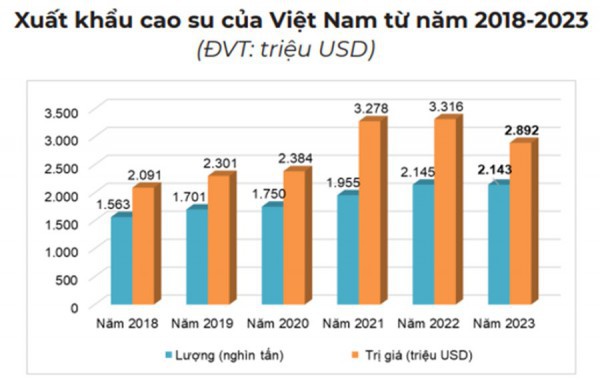 Triển vọng tươi sáng cho ngành cao su Việt Nam