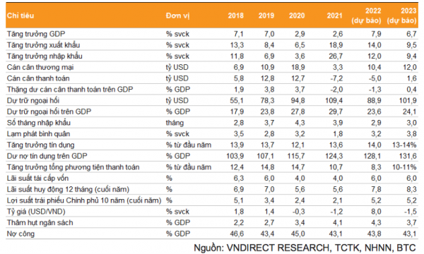 VNDirect: 4 Thách thức kéo đà tăng trưởng của Việt Nam chậm lại trong năm 2023