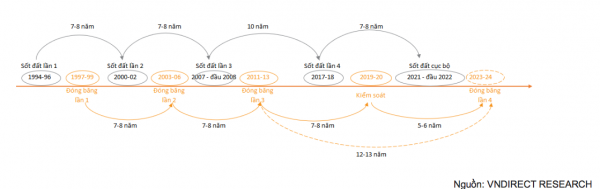 VNDirect: 4 Thách thức kéo đà tăng trưởng của Việt Nam chậm lại trong năm 2023 VNDirect: 4 Thách thức kéo đà tăng trưởng của Việt Nam chậm lại trong năm 2023