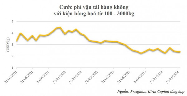 Vận tải hàng hóa hàng không: Chìa khoá cho sự phát triển thương mại điện tử