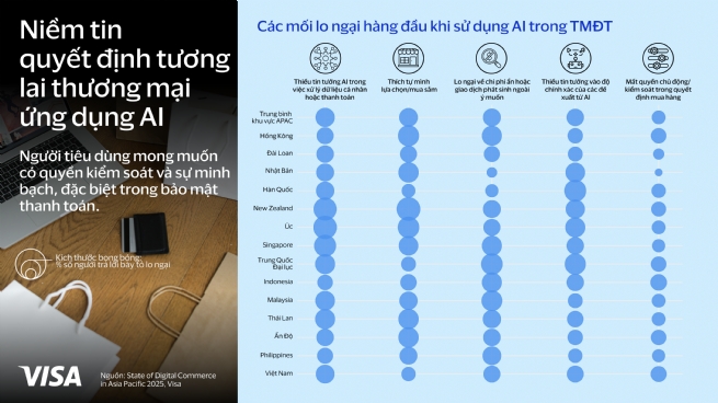 Việt Nam vươn lên dẫn đầu khu vực trong làn sóng thương mại thế hệ mới: Dữ liệu từ Visa