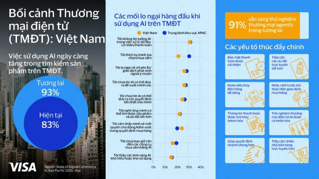 Việt Nam vươn lên dẫn đầu khu vực trong làn sóng thương mại thế hệ mới: Dữ liệu từ Visa