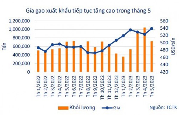 Yếu tố nào thúc đẩy triển vọng ngành gạo?