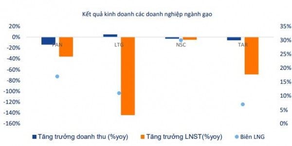 Yếu tố nào thúc đẩy triển vọng ngành gạo?