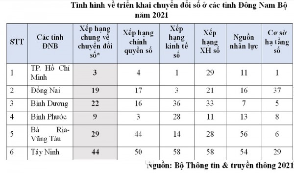 Đổi mới công nghệ ở vùng Đông Nam Bộ - Bài 1: Thực trạng và các hạn chế
