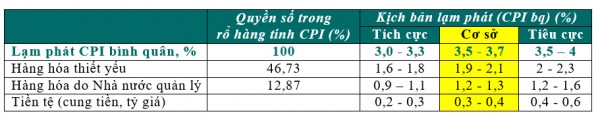 Động lực tăng trưởng và phát triển bền vững: Bài 3 - kiểm soát lạm phát