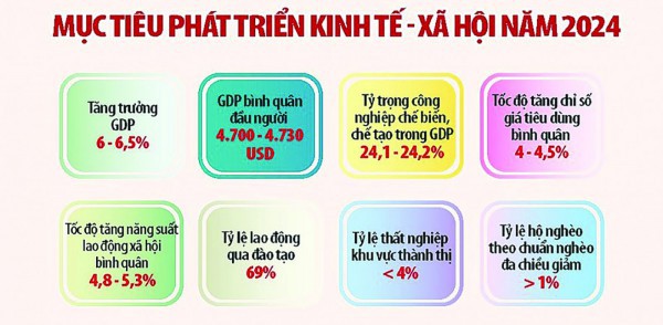 Ưu tiên 3 động lực tăng trưởng trong năm 2024