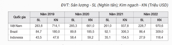 150.000 tấn ‘vàng đen’ của Việt Nam vươn ra quốc tế: Lập kỷ lục ở nước láng giềng, nắm chắc ngôi đầu thế giới