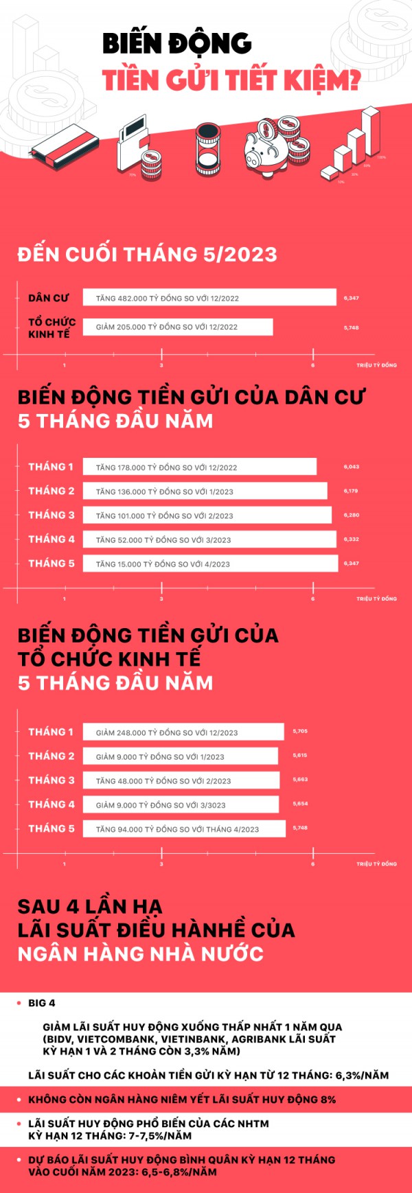 Biến động tiền gửi tiết kiệm?