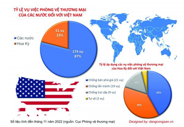 Chủ động “cuộc chơi” phòng vệ thương mại