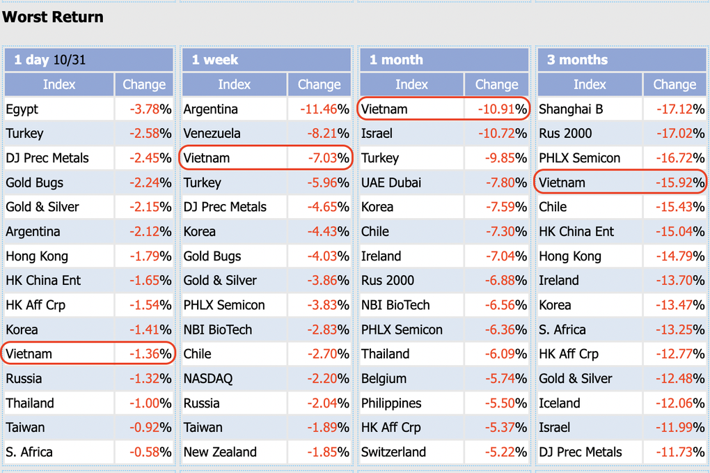 Chứng khoán Việt Nam giảm mạnh nhất thế giới trong tháng 10