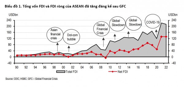 Dòng vốn FDI bền bỉ đối mặt với thách thức