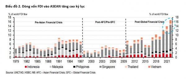 Dòng vốn FDI bền bỉ đối mặt với thách thức