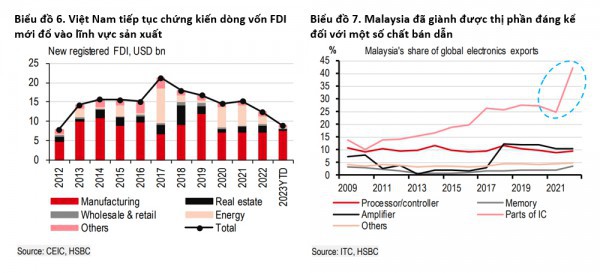 Dòng vốn FDI bền bỉ đối mặt với thách thức