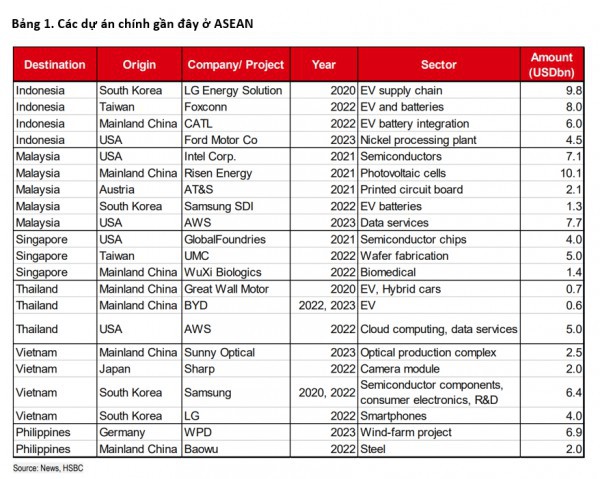 Dòng vốn FDI bền bỉ đối mặt với thách thức