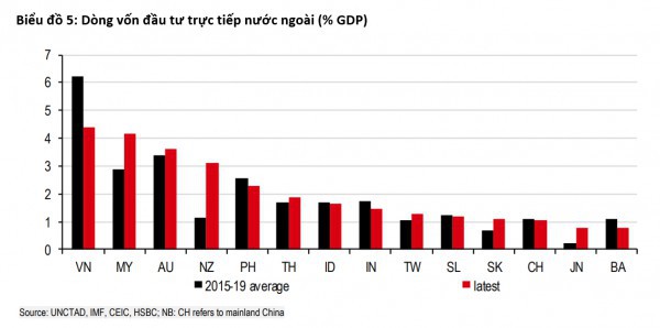 Dòng vốn FDI vẫn chảy mạnh vào châu Á