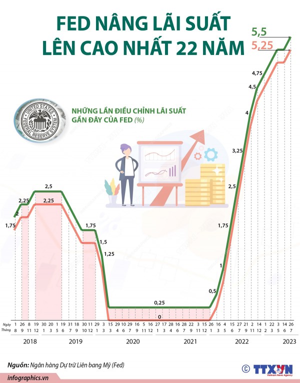 FED tăng lãi suất lên mức cao nhất trong 22 năm