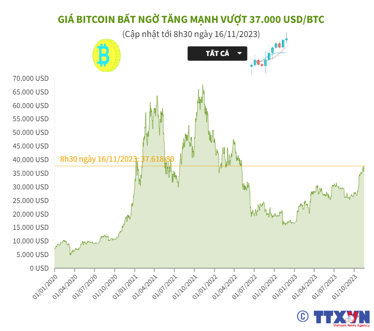 Giá Bitcoin bất ngờ tăng mạnh vượt 37.000 USD/BTC